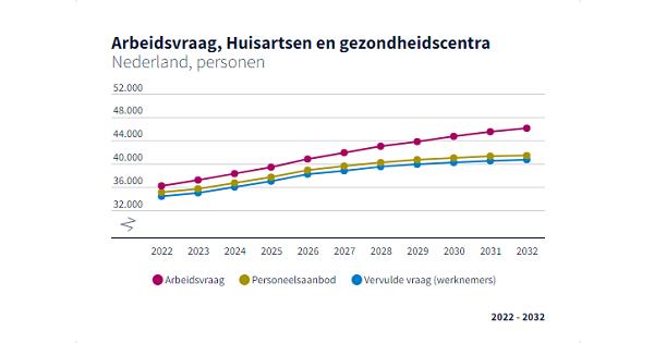 arbeidsvraag-huisartsen-en-gezondheidscentra-600x315